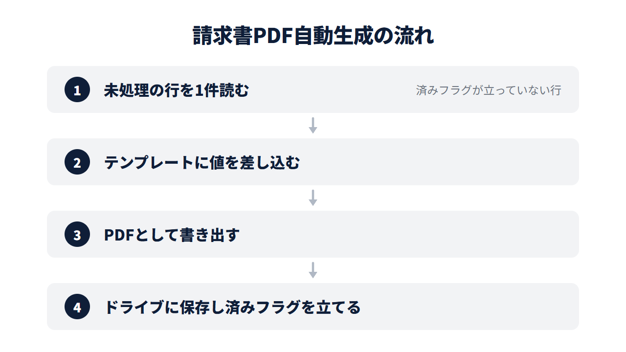 請求書PDF自動生成の流れを示す図解。未処理行の読み込みからテンプレート差し込み、PDF書き出し、保存までの4ステップ