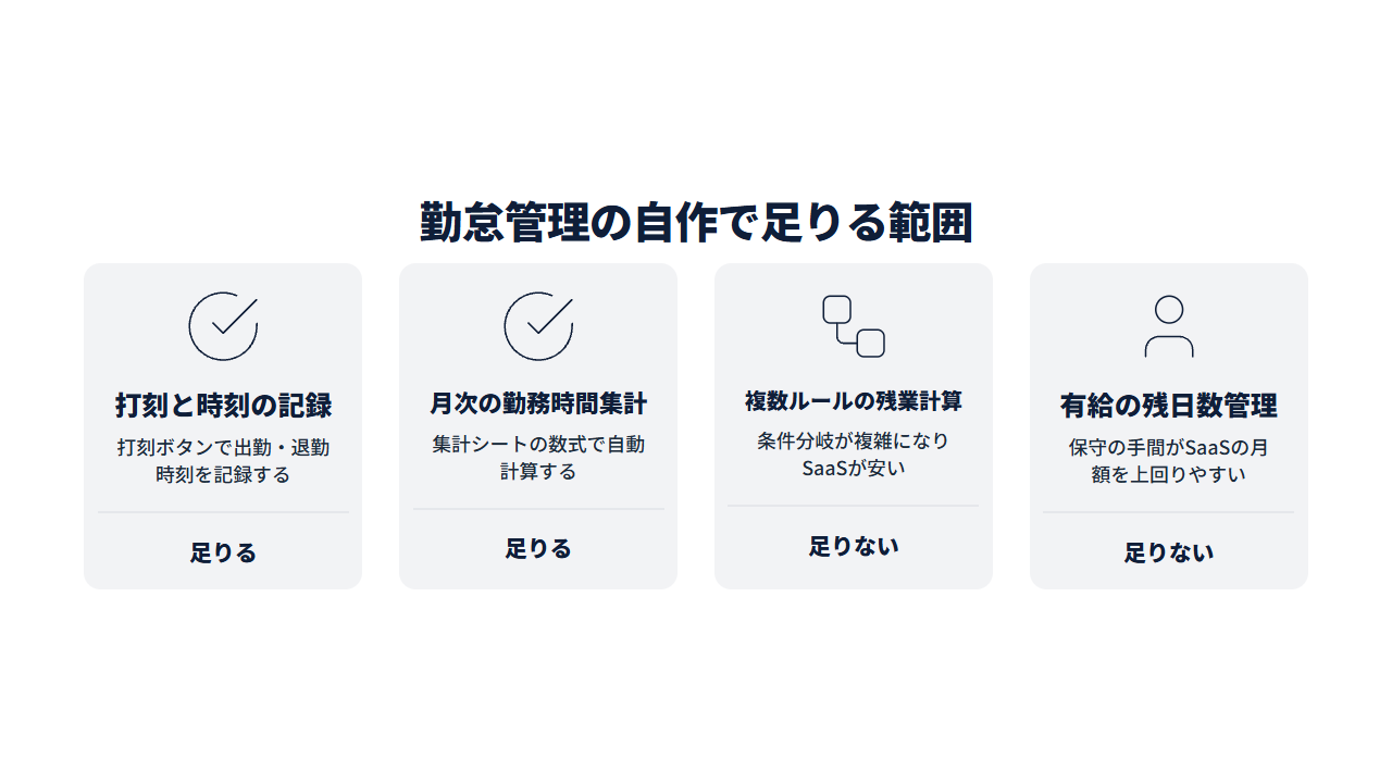 勤怠管理の自作で足りる範囲を示す図解。打刻記録・月次集計は足りる、複数ルールの残業計算・有給管理は足りないの4項目