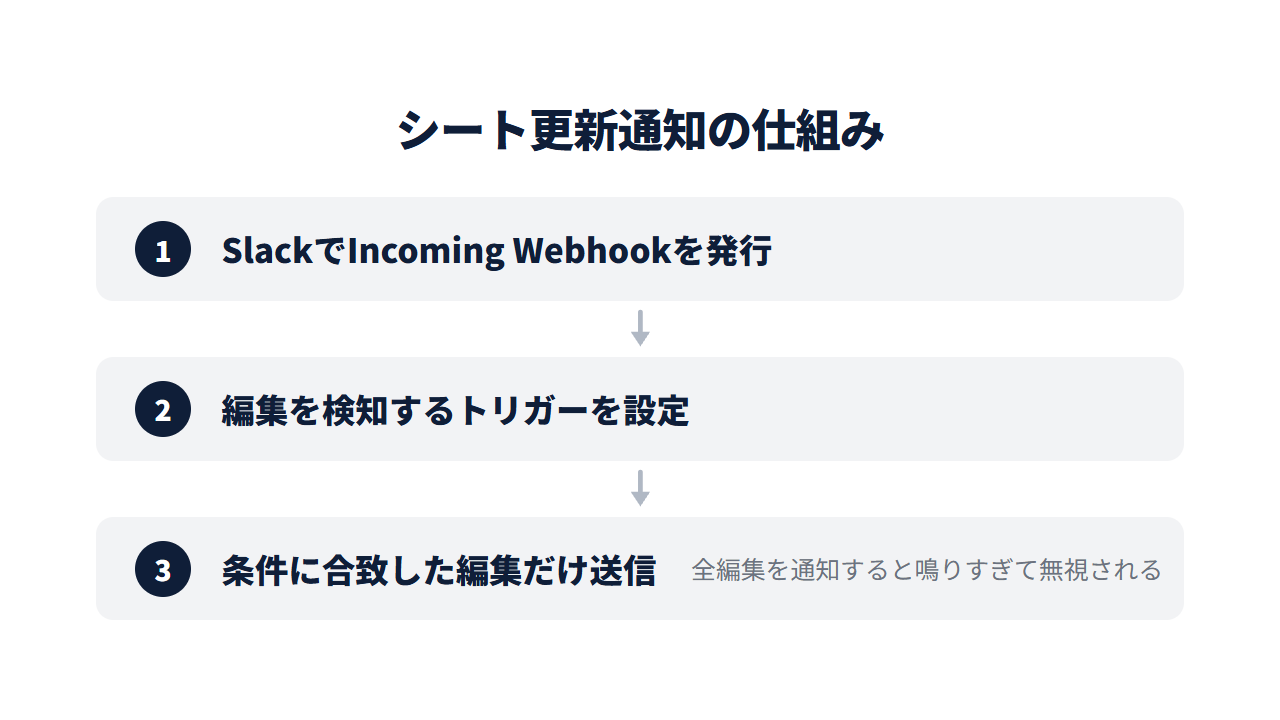 シート更新通知の仕組みを示す図解。Webhook発行、編集トリガー設定、条件一致時の送信までの3ステップ