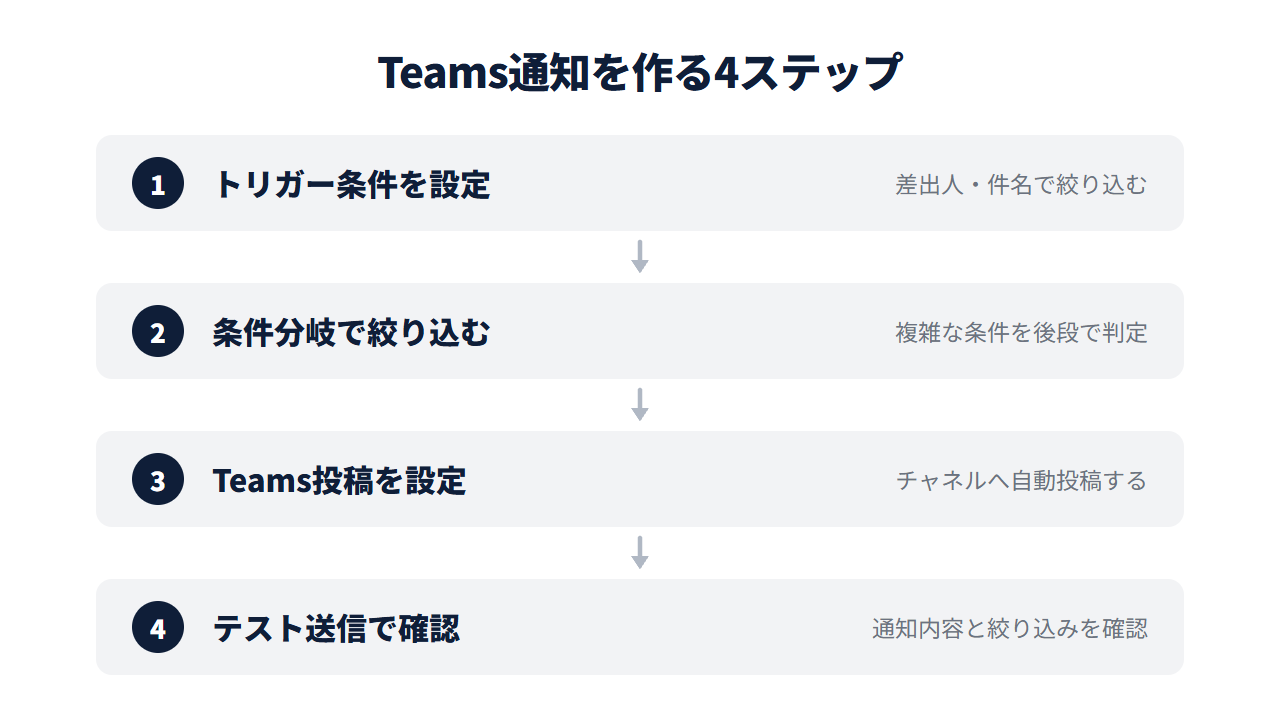メールをTeamsへ自動通知する設定手順の4ステップ。トリガー条件設定→条件分岐で絞り込み→Teams投稿設定→テスト送信で確認