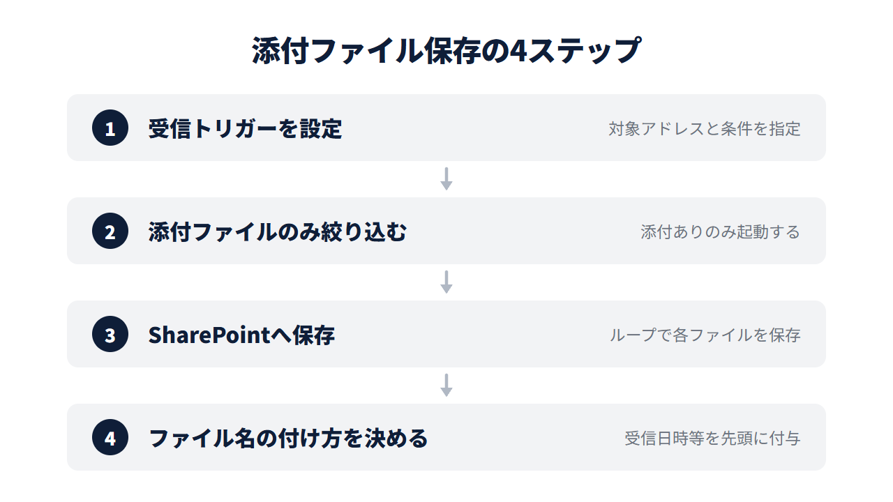 添付ファイル自動保存の作り方4ステップ。受信トリガー設定→添付ファイルのみ絞り込み→SharePointへ保存→ファイル名の付け方を決める