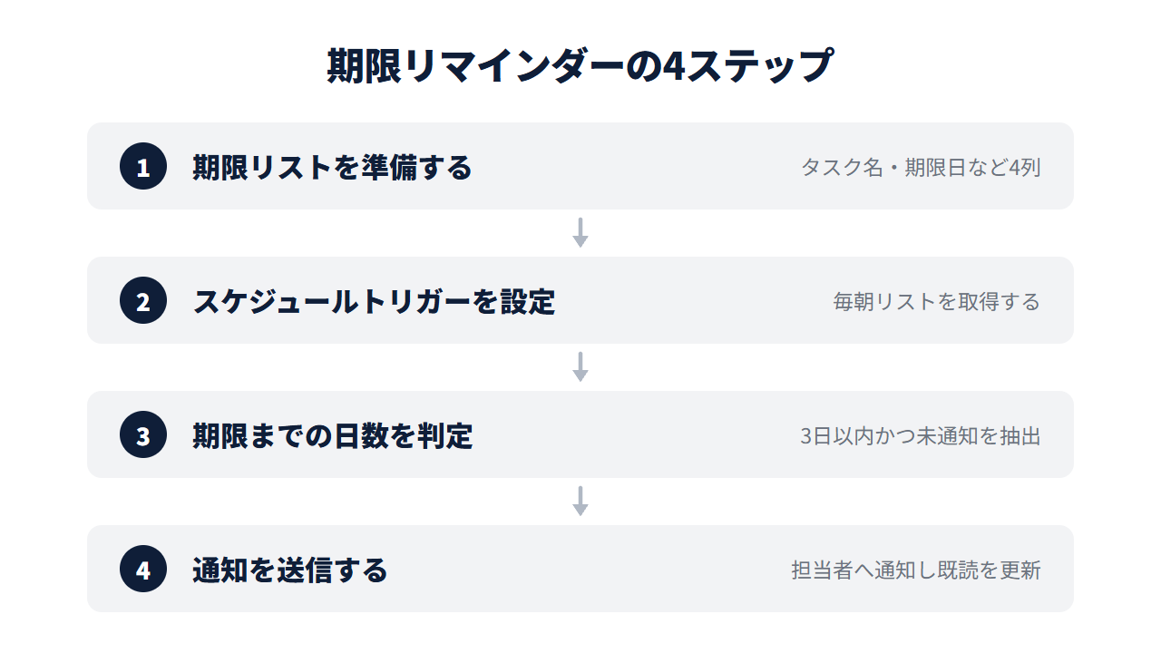期限リマインダーの作り方4ステップ。期限リスト準備→スケジュールトリガー設定→期限日数の判定→通知の送信