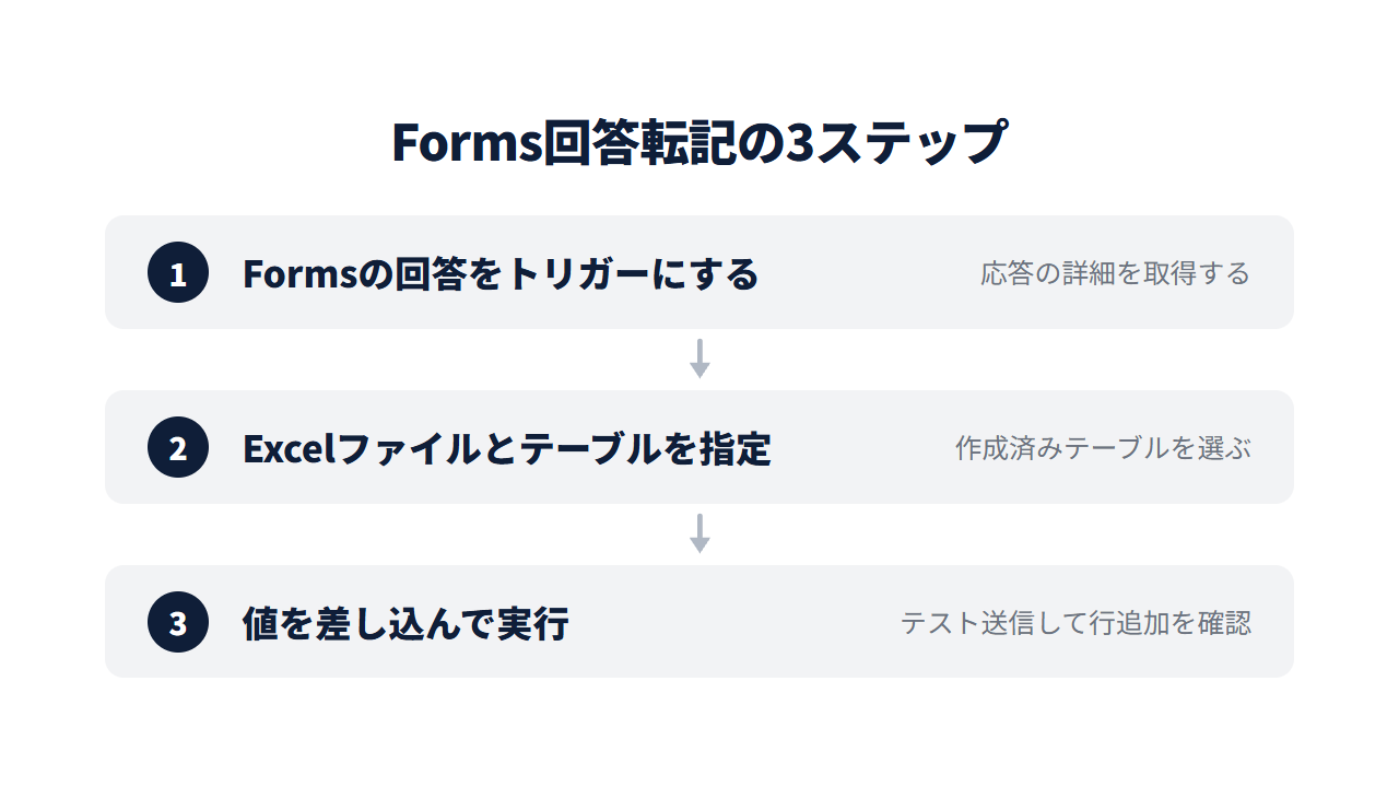 Forms回答をExcelへ転記する手順3ステップ。Formsの回答をトリガーにする→Excelファイルとテーブルを指定→値を差し込んで実行