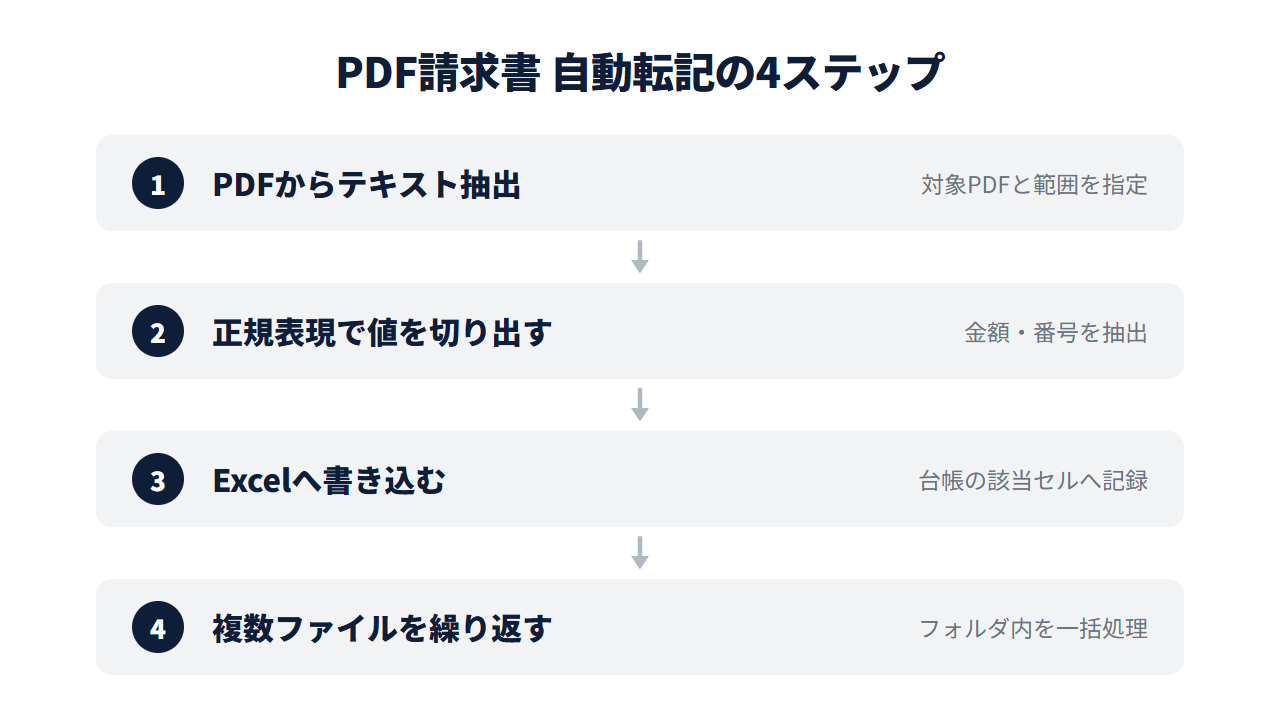 PDF請求書からExcelへの自動転記4ステップ。テキスト抽出→正規表現で値を切り出す→Excelへ書き込む→複数ファイルを繰り返す