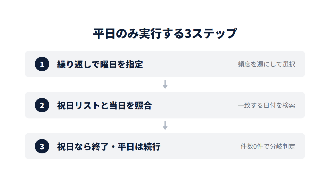 平日のみ実行する3ステップ。曜日を指定→祝日リストと当日を照合→祝日なら終了・平日は続行