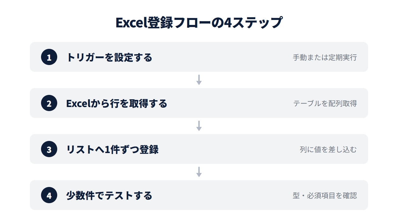 Excel登録フローの4ステップ。トリガーを設定→Excelから行を取得→リストへ1件ずつ登録→少数件でテスト