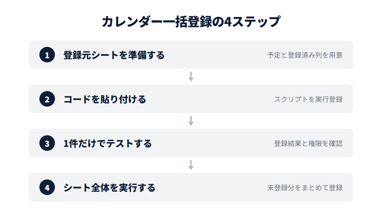 カレンダー一括登録の4ステップ。登録元シートを準備→コードを貼り付け→1件だけでテスト→シート全体を実行