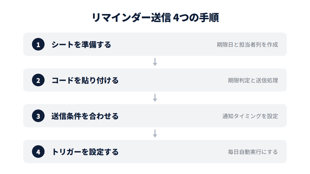 リマインダー送信の4ステップ。シート準備→コード貼り付け→送信条件を合わせる→トリガー設定