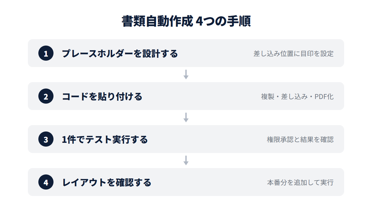 書類自動作成の4ステップ。プレースホルダー設計→コード貼り付け→1件テスト→レイアウト確認