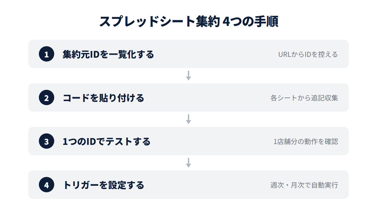 スプレッドシート集約の4ステップ。ID一覧化→コード貼り付け→1つでテスト→トリガー設定