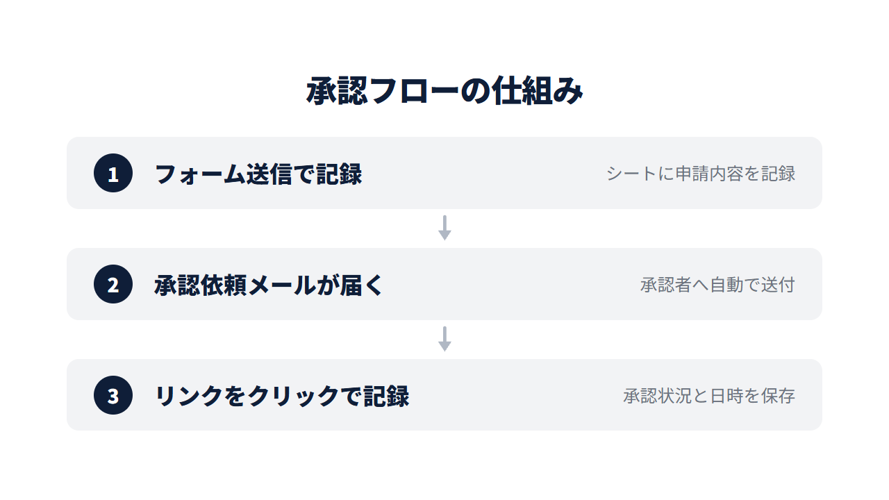 承認フローの3ステップ。フォーム送信で記録→承認依頼メールが届く→リンクをクリックで承認状況と日時を記録