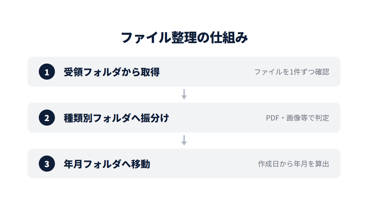 ファイル整理の3ステップ。受領フォルダから取得→種類別フォルダへ振分け→年月フォルダへ移動