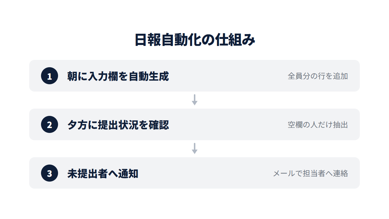 日報自動化の3ステップ。朝に入力欄を自動生成→夕方に提出状況を確認→未提出者へ通知