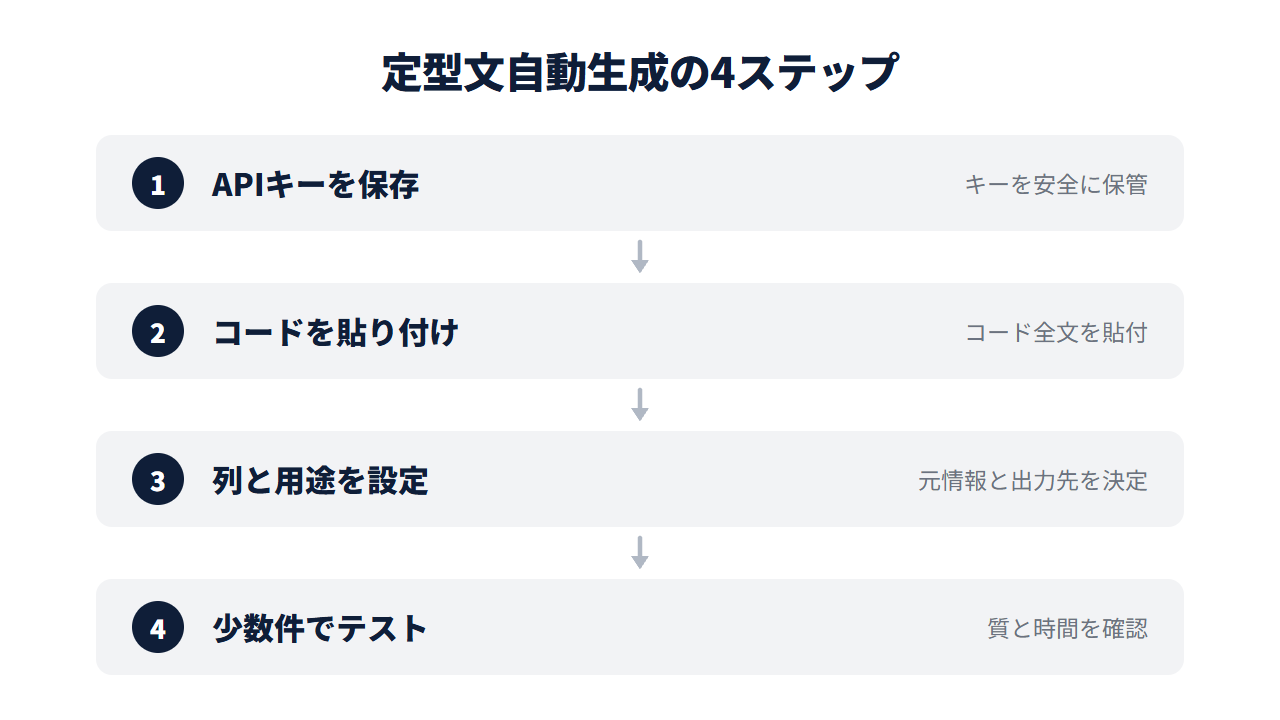 定型文自動生成の設定手順の4ステップ。APIキーを保存→コードを貼り付け→列と用途を設定→少数件でテスト