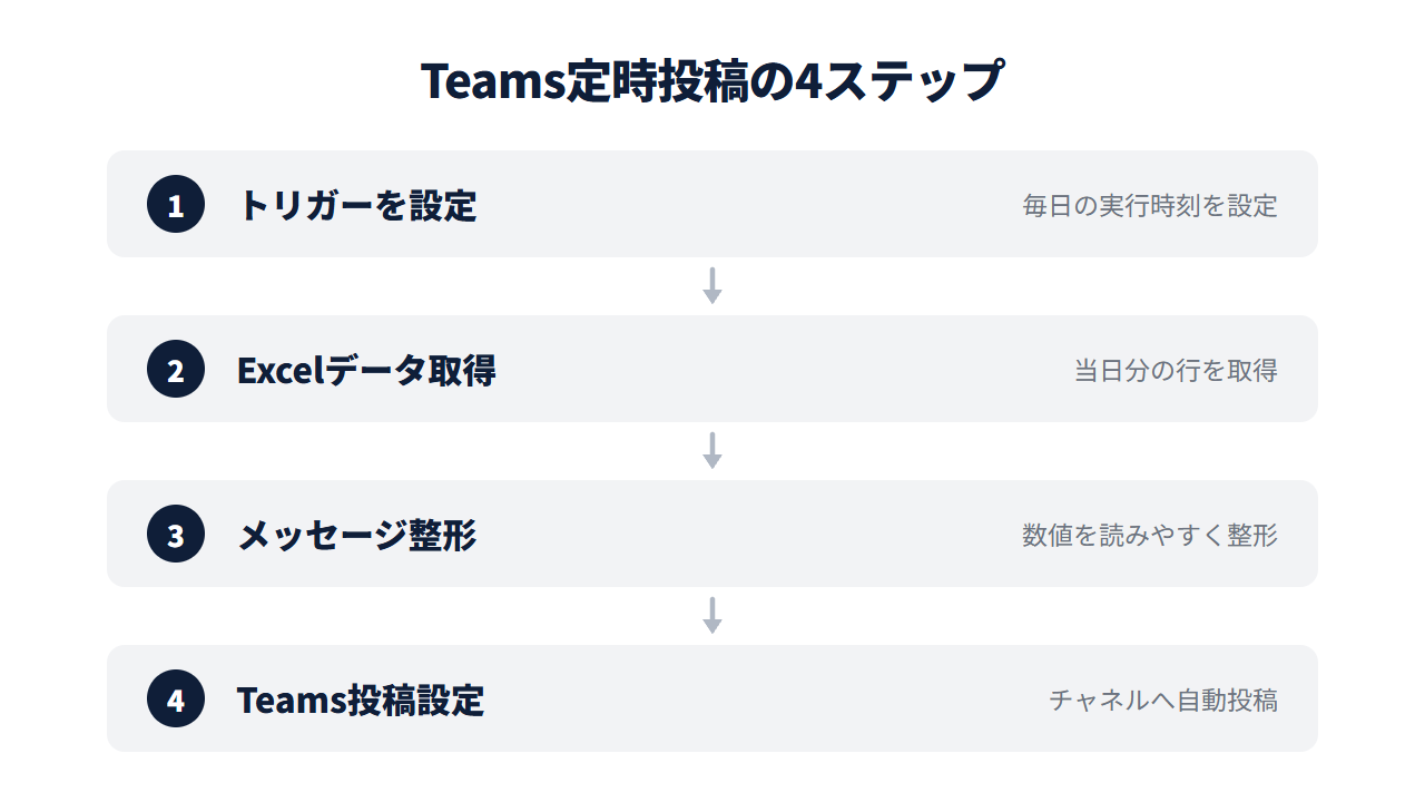 Teams定時投稿の設定手順の4ステップ。トリガーを設定→Excelデータ取得→メッセージ整形→Teams投稿設定