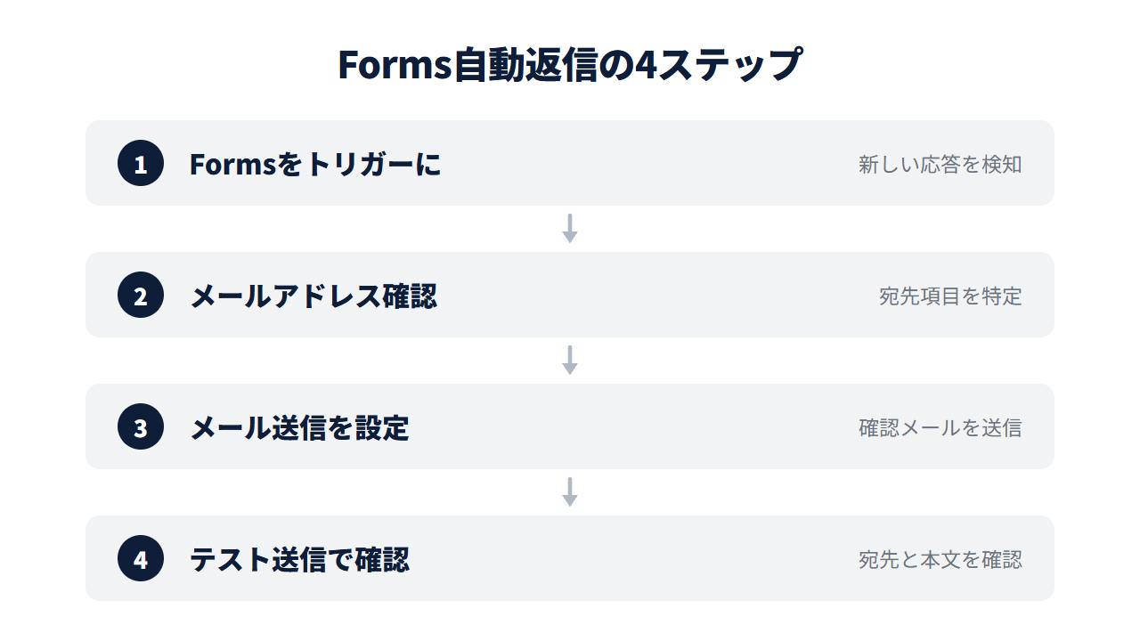 Forms自動返信の設定手順の4ステップ。Formsをトリガーに→メールアドレス確認→メール送信を設定→テスト送信で確認