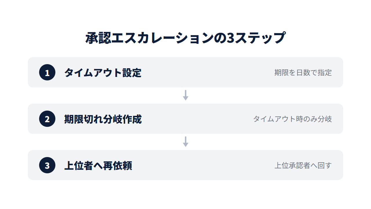 承認エスカレーションの設定手順の3ステップ。タイムアウト設定→期限切れ分岐作成→上位者へ再依頼