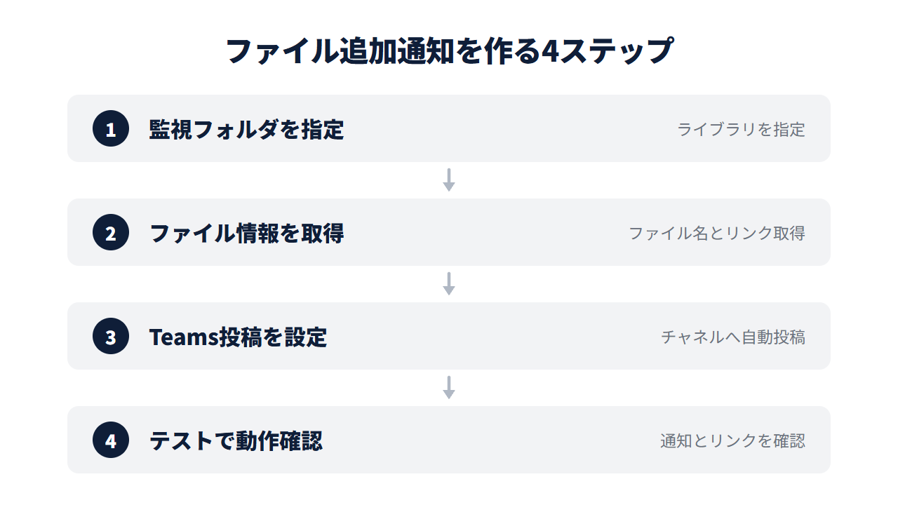 ファイル追加通知を作る設定手順の4ステップ。監視フォルダを指定→ファイル情報を取得→Teams投稿を設定→テストで動作確認