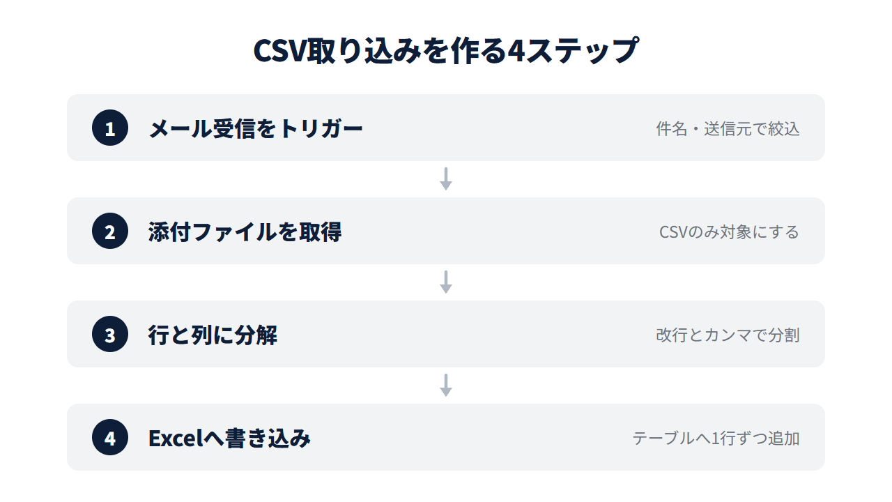 CSVをExcelへ自動取り込みする設定手順の4ステップ。メール受信をトリガー→添付ファイルを取得→行と列に分解→Excelへ書き込み