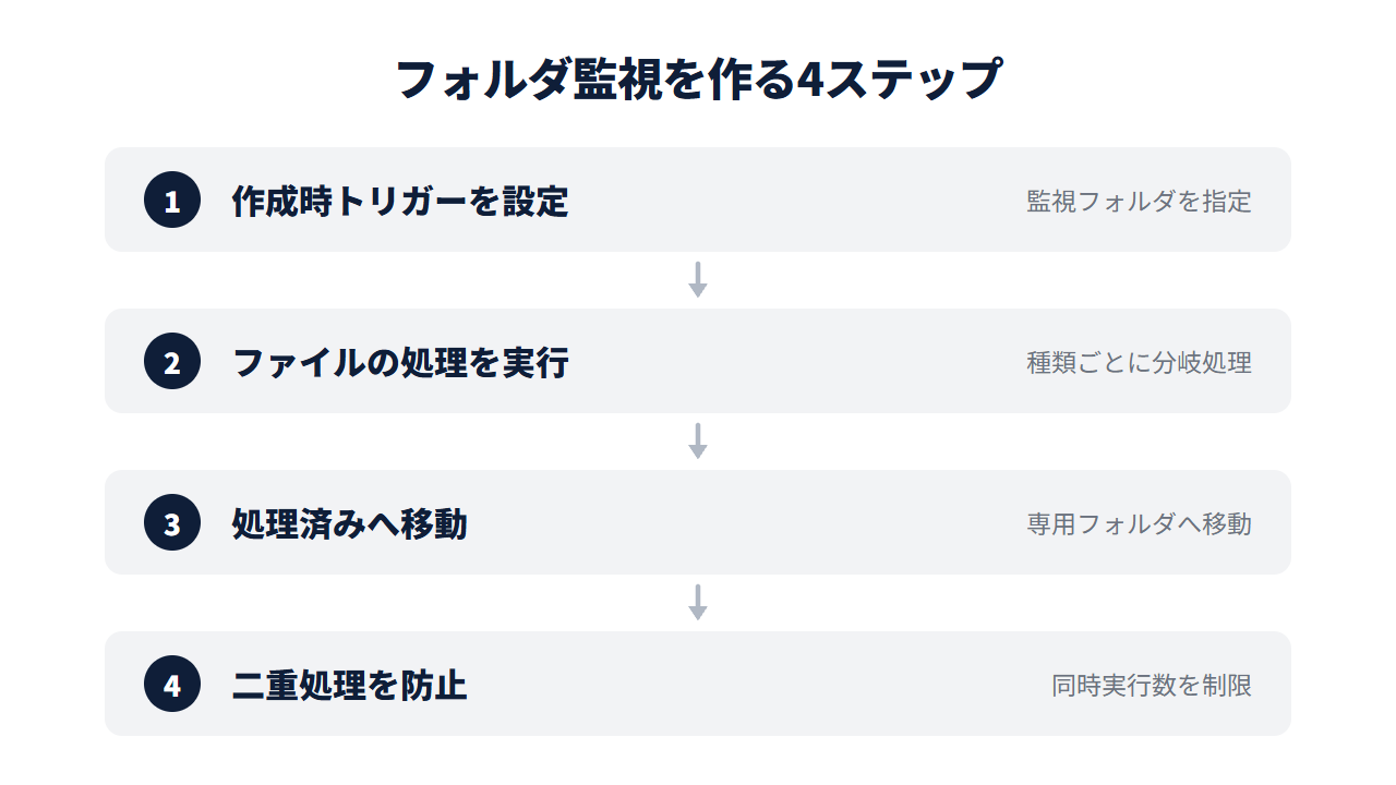 フォルダを監視して新規ファイルを自動処理する設定手順の4ステップ。作成時トリガーを設定→ファイルの処理を実行→処理済みへ移動→二重処理を防止