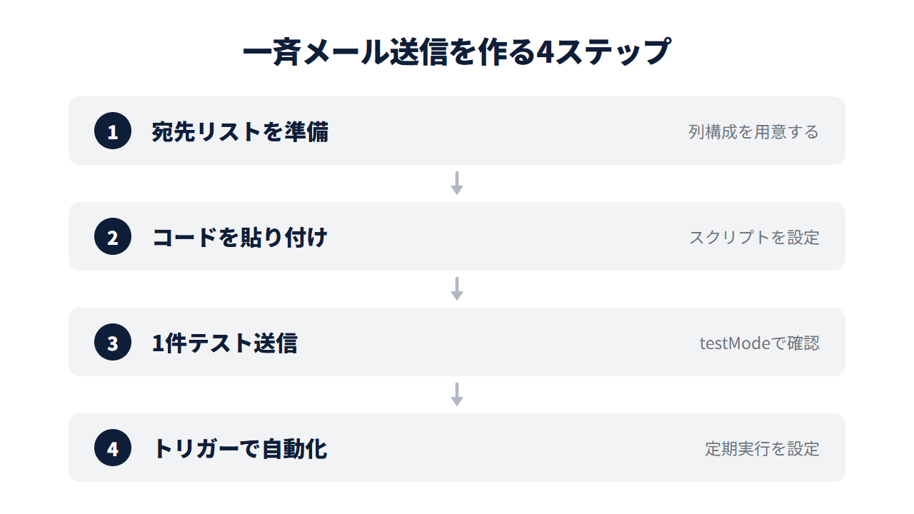 宛先リストへ一斉にメールを送信する設定手順の4ステップ。宛先リストを準備→コードを貼り付け→1件テスト送信→トリガーで自動化