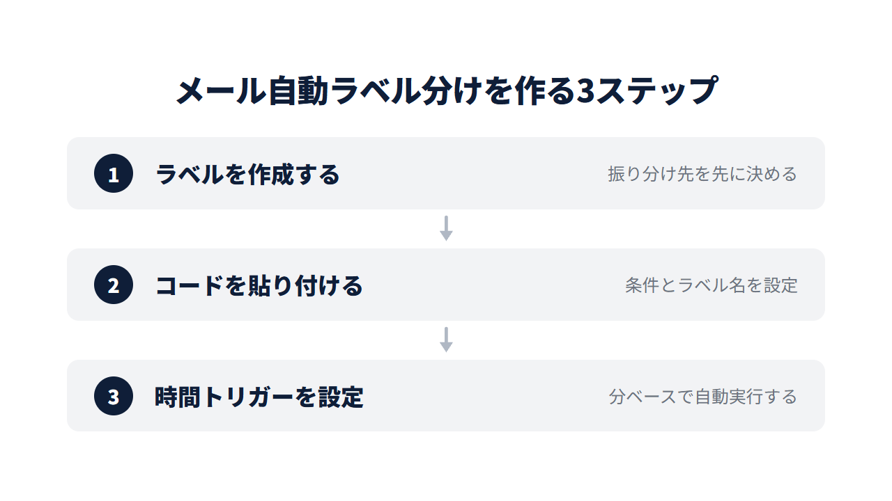 受信メールを自動でラベル分けする設定手順の3ステップ。ラベルを作成する→コードを貼り付ける→時間トリガーを設定