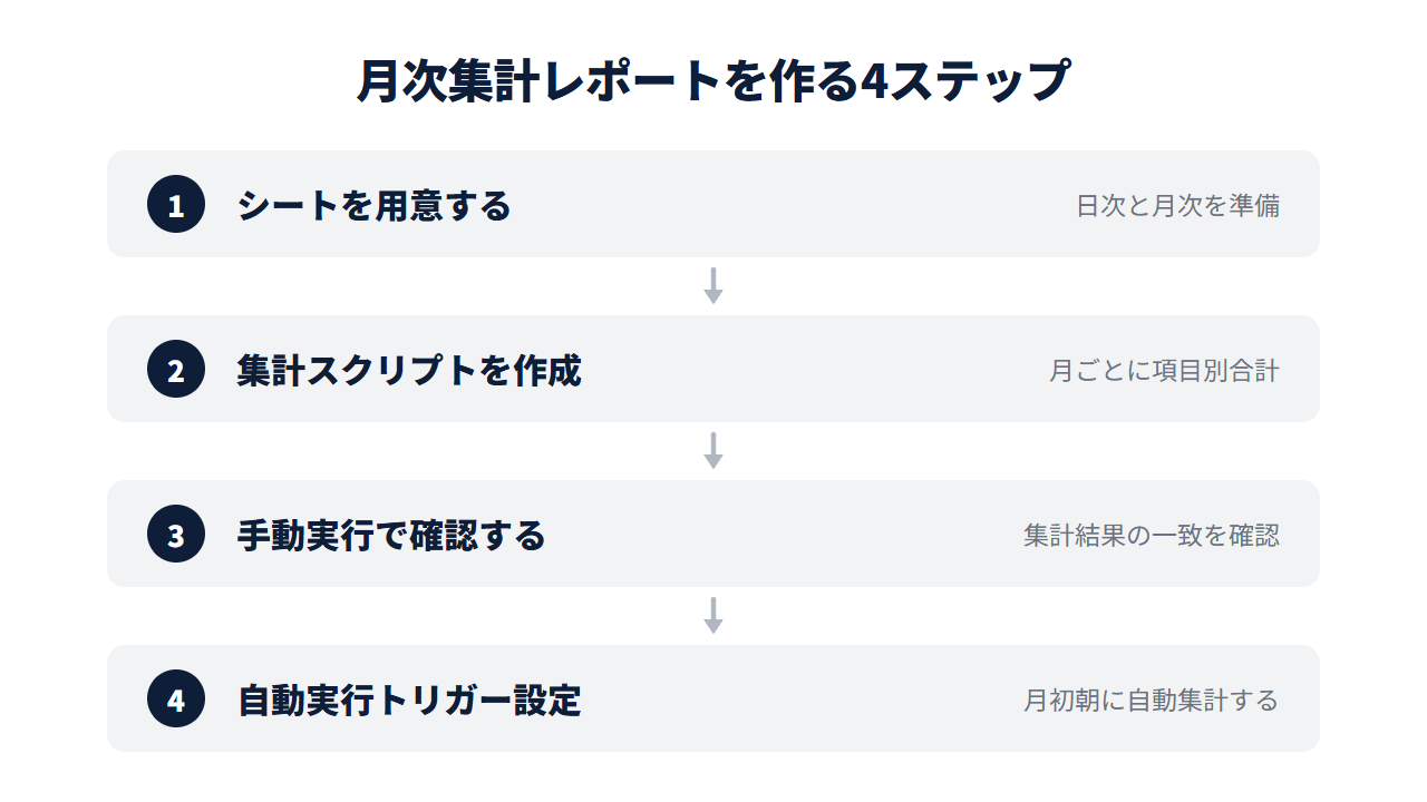 日次データから月次集計レポートを自動作成する設定手順の4ステップ。シートを用意する→集計スクリプトを作成→手動実行で確認する→自動実行トリガー設定