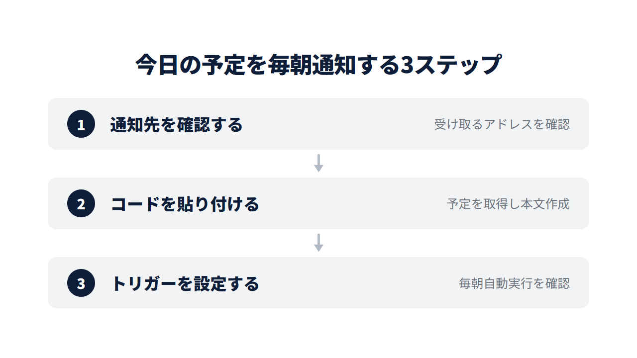 GASで今日の予定を毎朝メール通知する設定手順の3ステップ。通知先を確認→コードを貼り付け→トリガーを設定