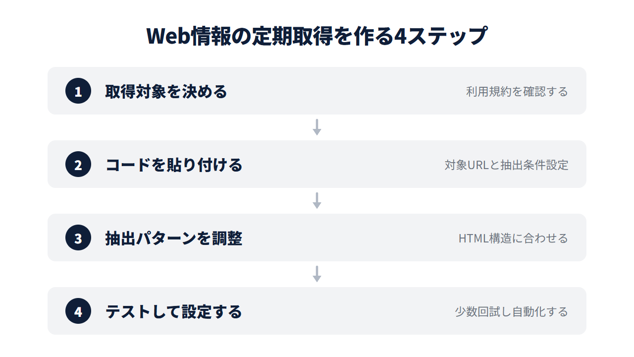 GASでWeb情報を定期取得する設定手順の4ステップ。取得対象を決定→コードを貼り付け→抽出パターンを調整→テストして設定