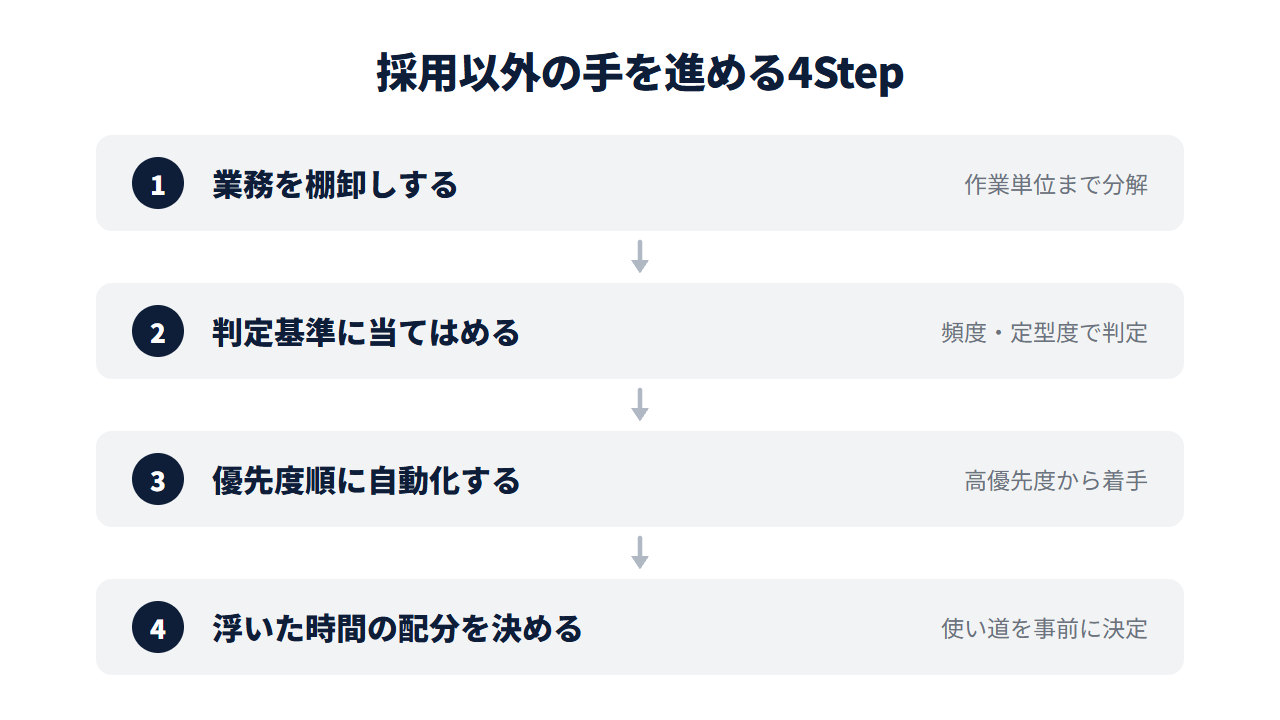 事務員を採用せず業務負担を軽くする進め方の4ステップ。業務を棚卸し→判定基準に当てはめ→優先度順に自動化→浮いた時間の配分を決定