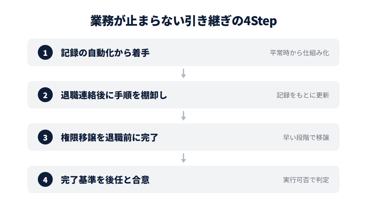 担当者の退職で業務が止まらない引き継ぎ手順の4ステップ。記録の自動化に着手→退職連絡後に手順を棚卸し→権限移譲を退職前に完了→完了基準を後任と合意