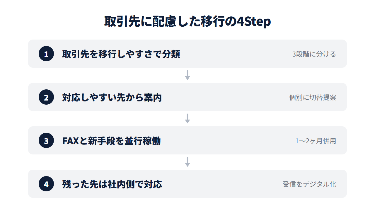 FAXを段階的に廃止する移行手順の4ステップ。取引先を移行しやすさで分類→対応しやすい取引先から案内→FAXと新手段を並行稼働→残った先は社内側の受信をデジタル化