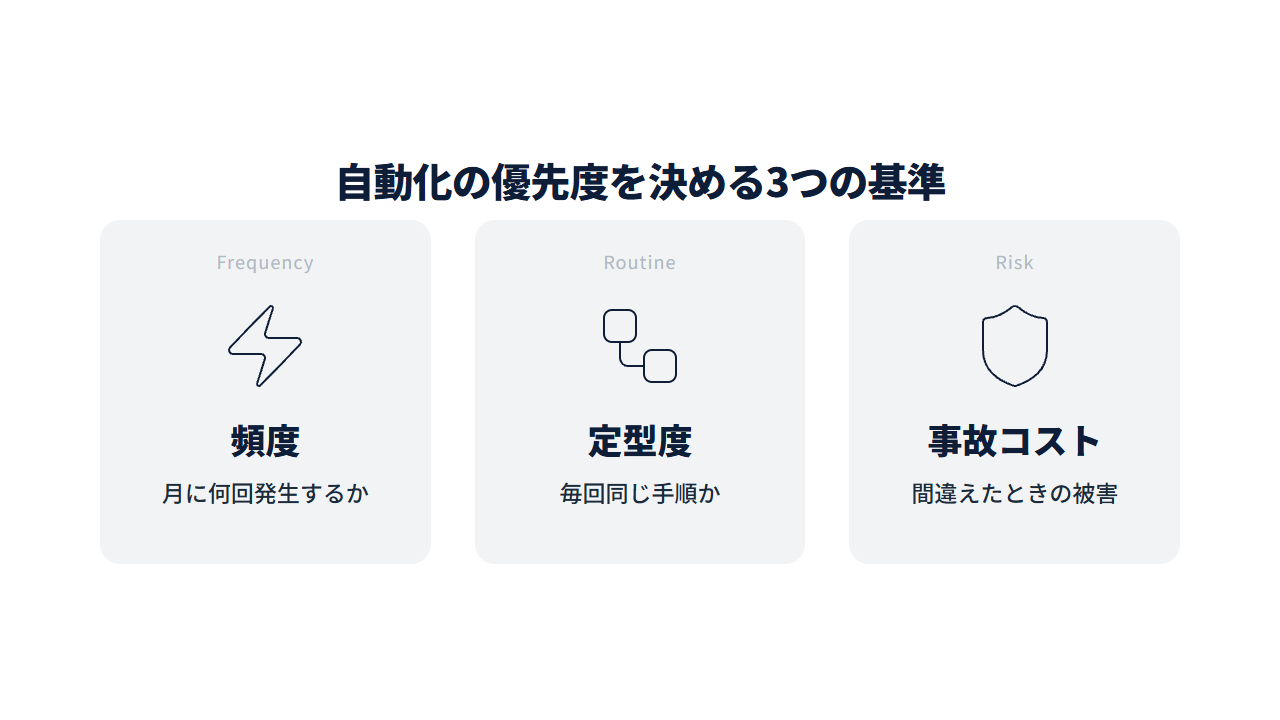 自動化の優先度を判定する3つの基準。頻度＝月に何回発生するか、定型度＝毎回同じ手順か、事故コスト＝間違えたときの被害
