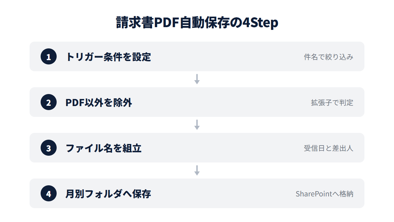 請求書PDFを自動保存する設定手順の4ステップ。トリガー条件を設定→PDF以外を除外→ファイル名を組立→月別フォルダへ保存