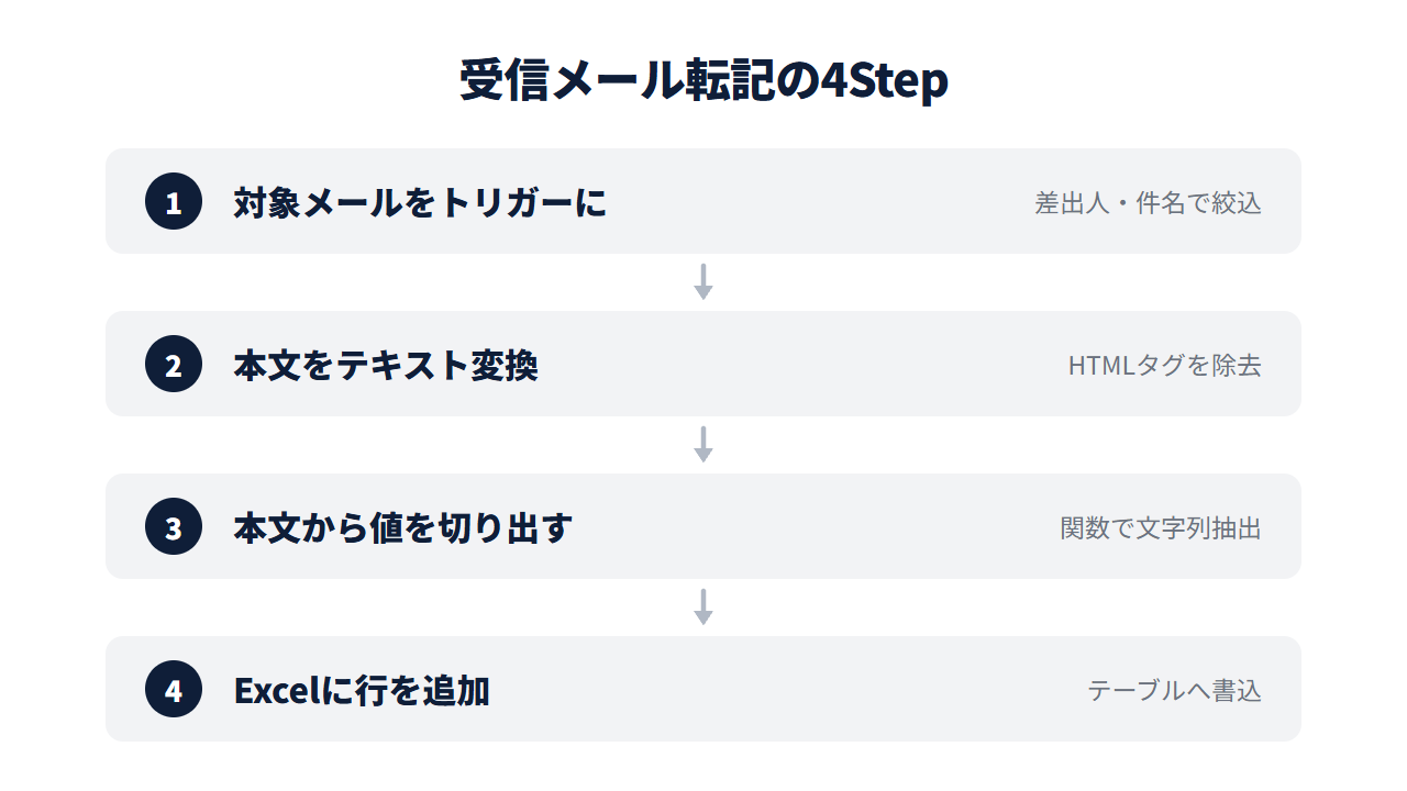 受信メールをExcelへ自動転記する設定手順の4ステップ。対象メールをトリガーに→本文をテキスト変換→本文から値を切り出す→Excelに行を追加