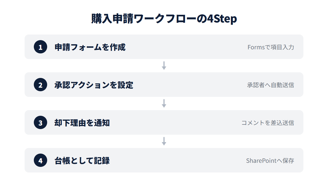 備品購入申請ワークフローを作る手順の4ステップ。申請フォームを作成→承認アクションを設定→却下理由を通知→台帳として記録