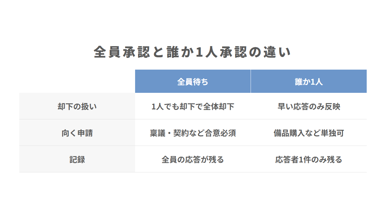 全員承認と誰か1人承認の違い。却下の扱い→1人でも却下で全体却下か影響しないか、向く申請→稟議・契約など合意必須か備品購入など単独可か、記録→全員の応答が残るか応答者1件のみ残るか