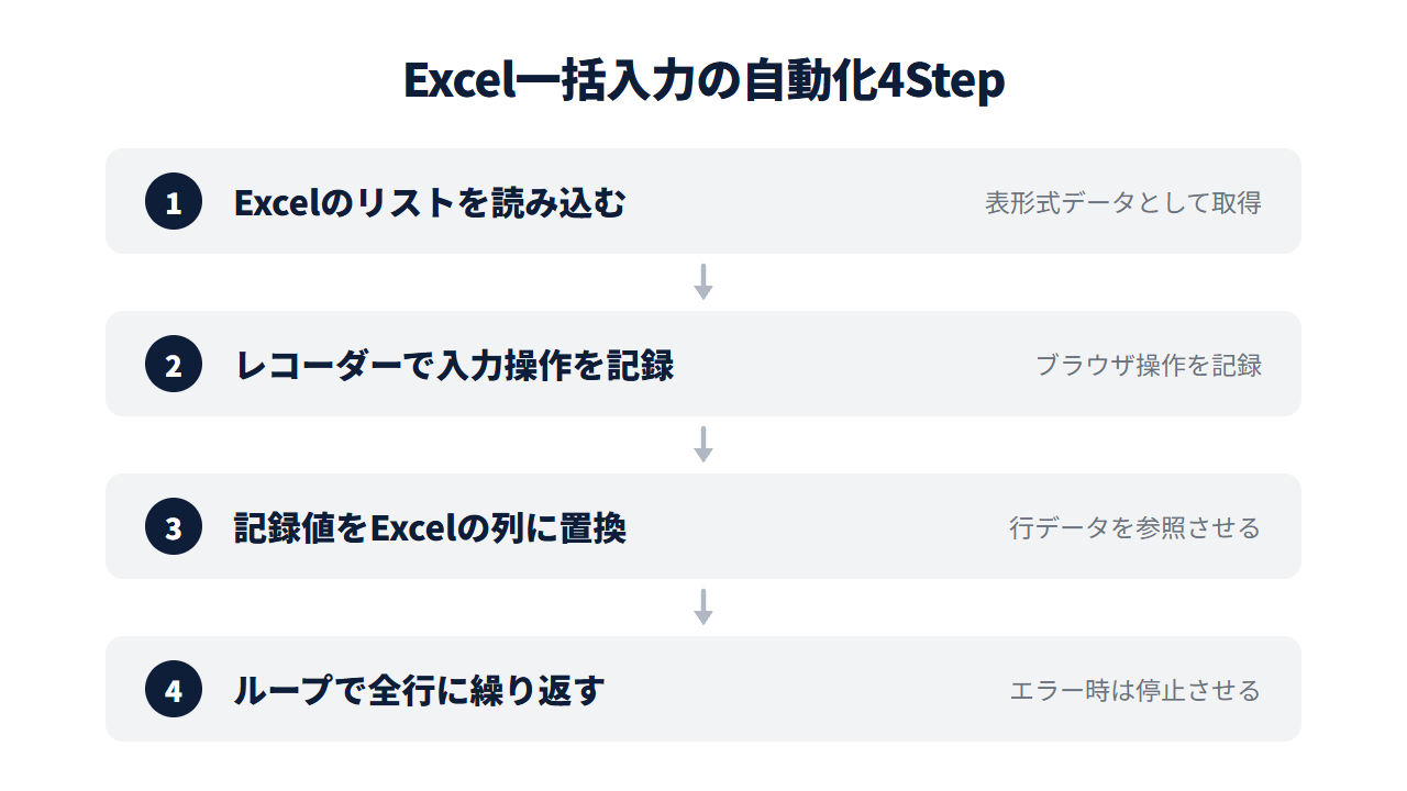 Excelリストを読み込んでWebシステムへ一括入力する設定手順の4ステップ。Excelのリストを読み込む→レコーダーで入力操作を記録→記録値をExcelの列に置換→ループで全行に繰り返す