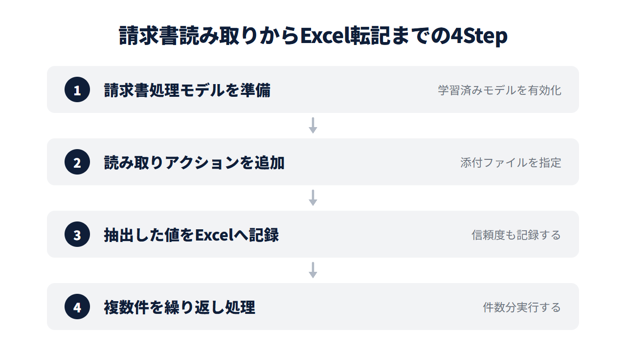 請求書読み取りからExcel転記までの設定手順の4ステップ。請求書処理モデルを準備→読み取りアクションを追加→抽出した値をExcelへ記録→複数件を繰り返し処理
