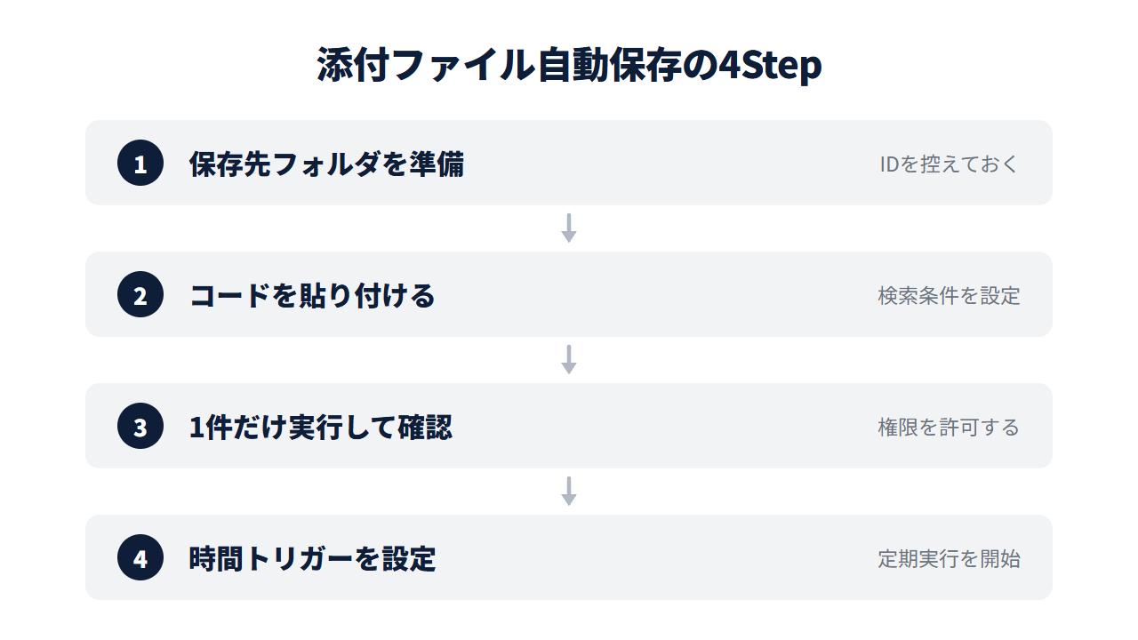 メールの添付ファイルをGoogleドライブへ自動保存する設定手順の4ステップ。保存先フォルダを準備→コードを貼り付ける→1件だけ実行して確認→時間トリガーを設定