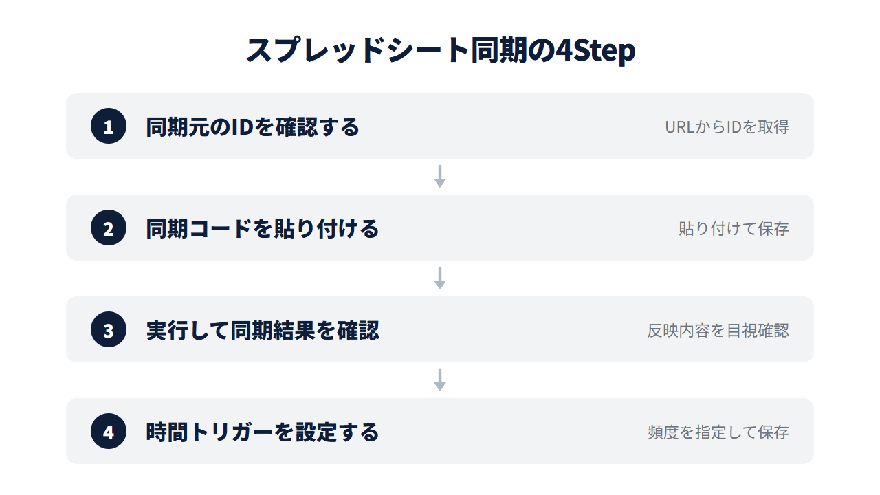 別ファイルのスプレッドシート間でデータを同期する設定手順の4ステップ。同期元のIDを確認する→同期コードを貼り付ける→実行して同期結果を確認→時間トリガーを設定する
