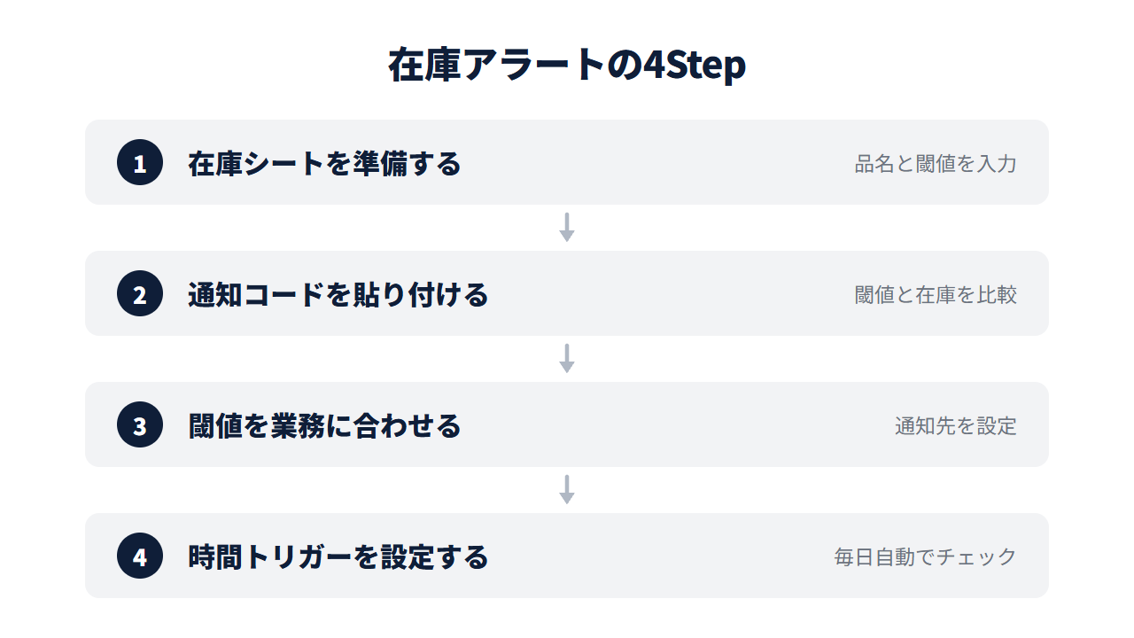 在庫数の減少を自動でメール通知する設定手順の4ステップ。在庫シートを準備する→通知コードを貼り付ける→閾値を業務に合わせる→時間トリガーを設定する