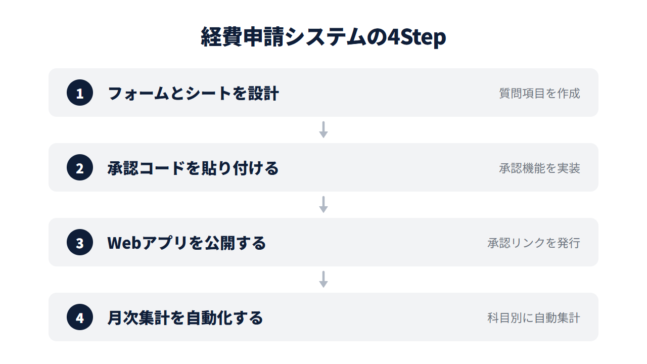 経費申請から承認・月次集計までを自動化する構築手順の4ステップ。フォームとシートを設計→承認コードを貼り付ける→Webアプリを公開する→月次集計を自動化する