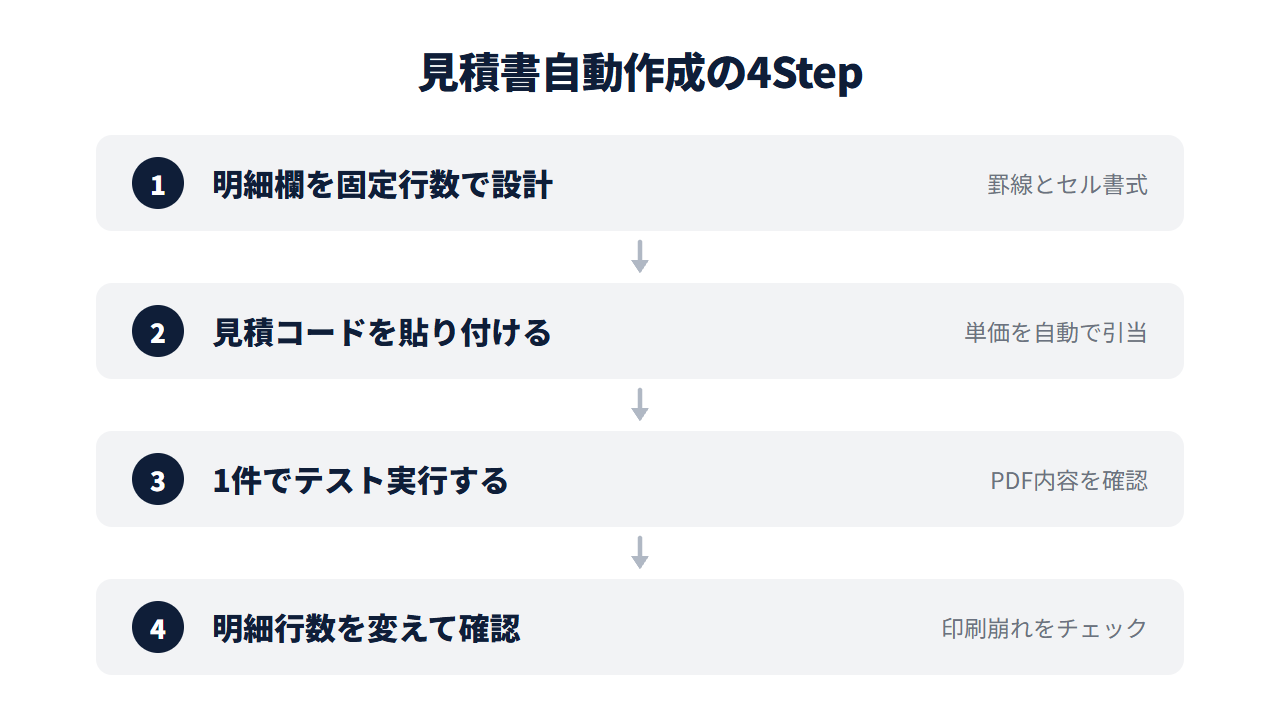 見積書をテンプレートから自動作成する構築手順の4ステップ。明細欄を固定行数で設計→見積コードを貼り付ける→1件でテスト実行する→明細行数を変えて確認