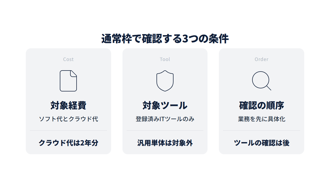 通常枠の対象経費・対象ツール・確認の順序を整理した3つのカード