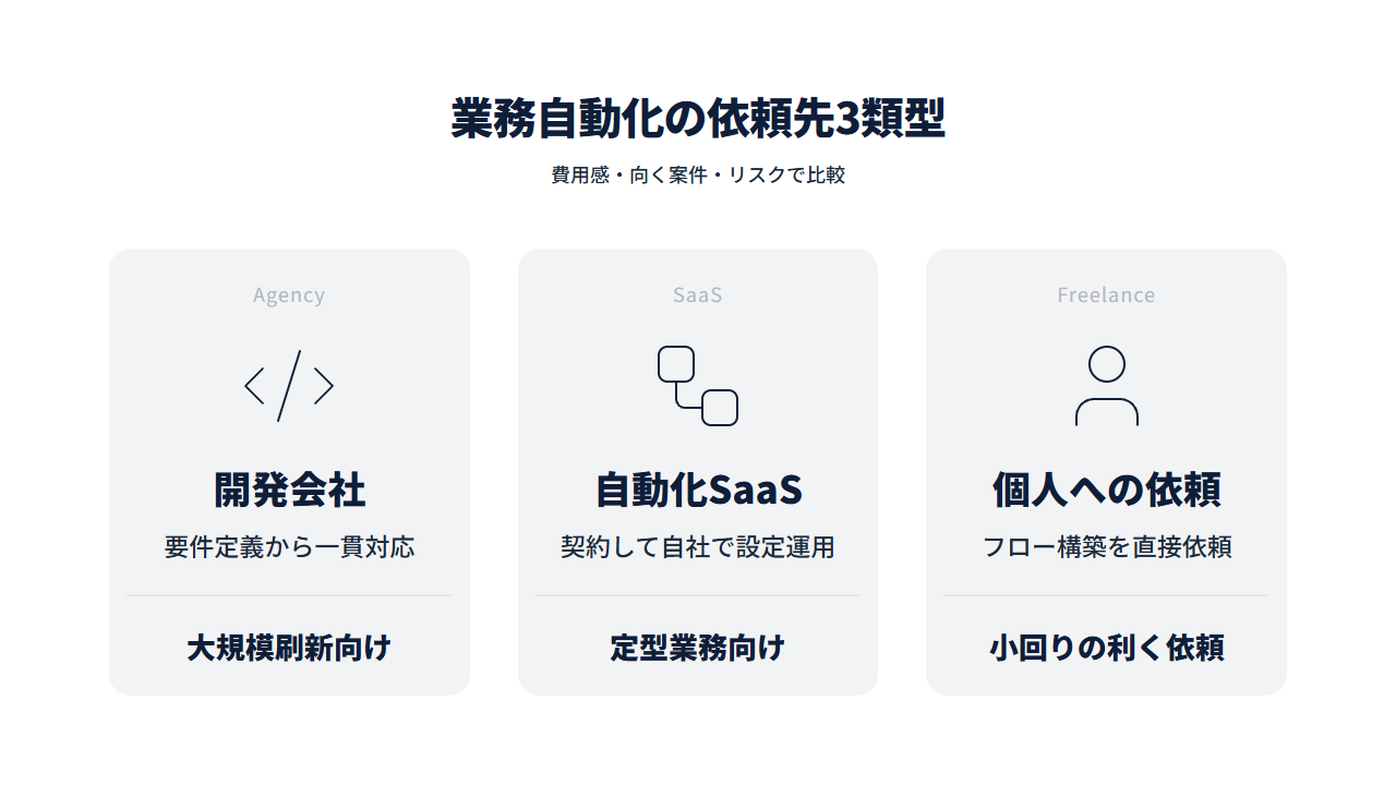 業務自動化の依頼先3類型。開発会社・自動化SaaS・個人への依頼を費用感・向く案件・リスクで整理