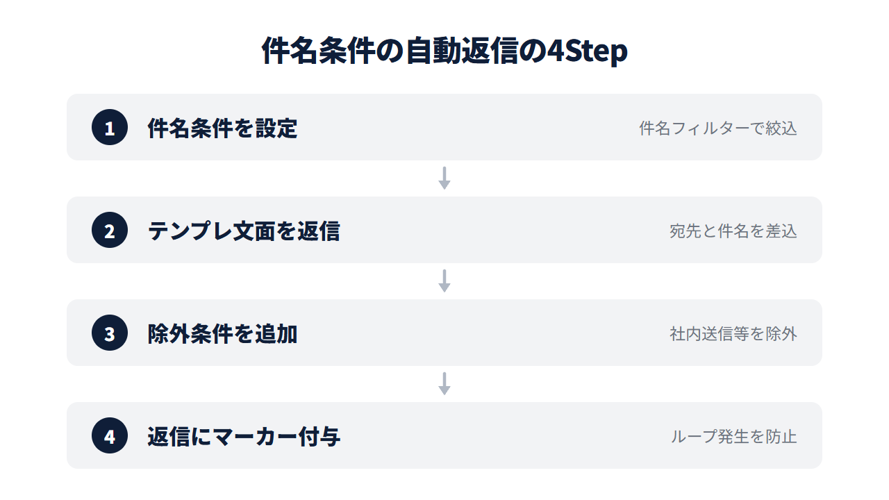 件名条件の自動返信を設定する手順の4ステップ。件名条件を設定→テンプレ文面を返信→除外条件を追加→返信にマーカー付与でループ発生を防止