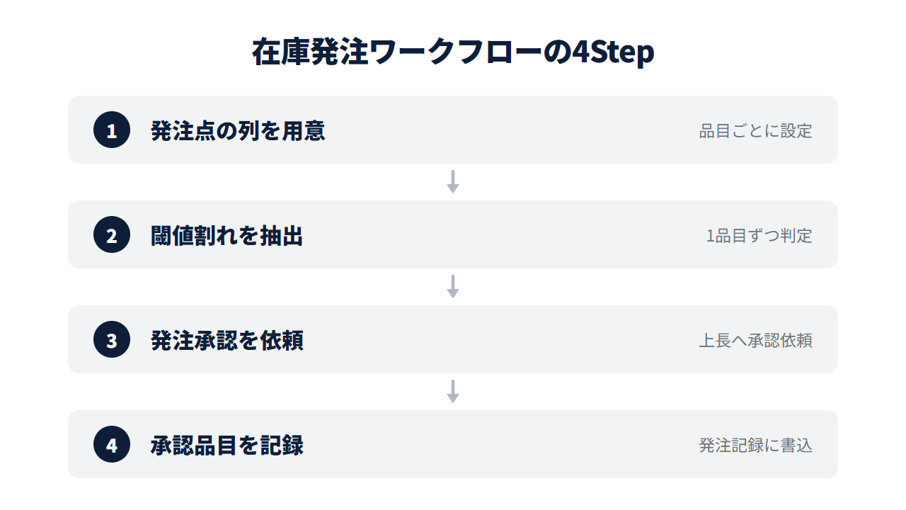 在庫発注ワークフローを自動化する手順の4ステップ。発注点の列を用意→閾値割れを抽出→発注承認を依頼→承認品目を記録