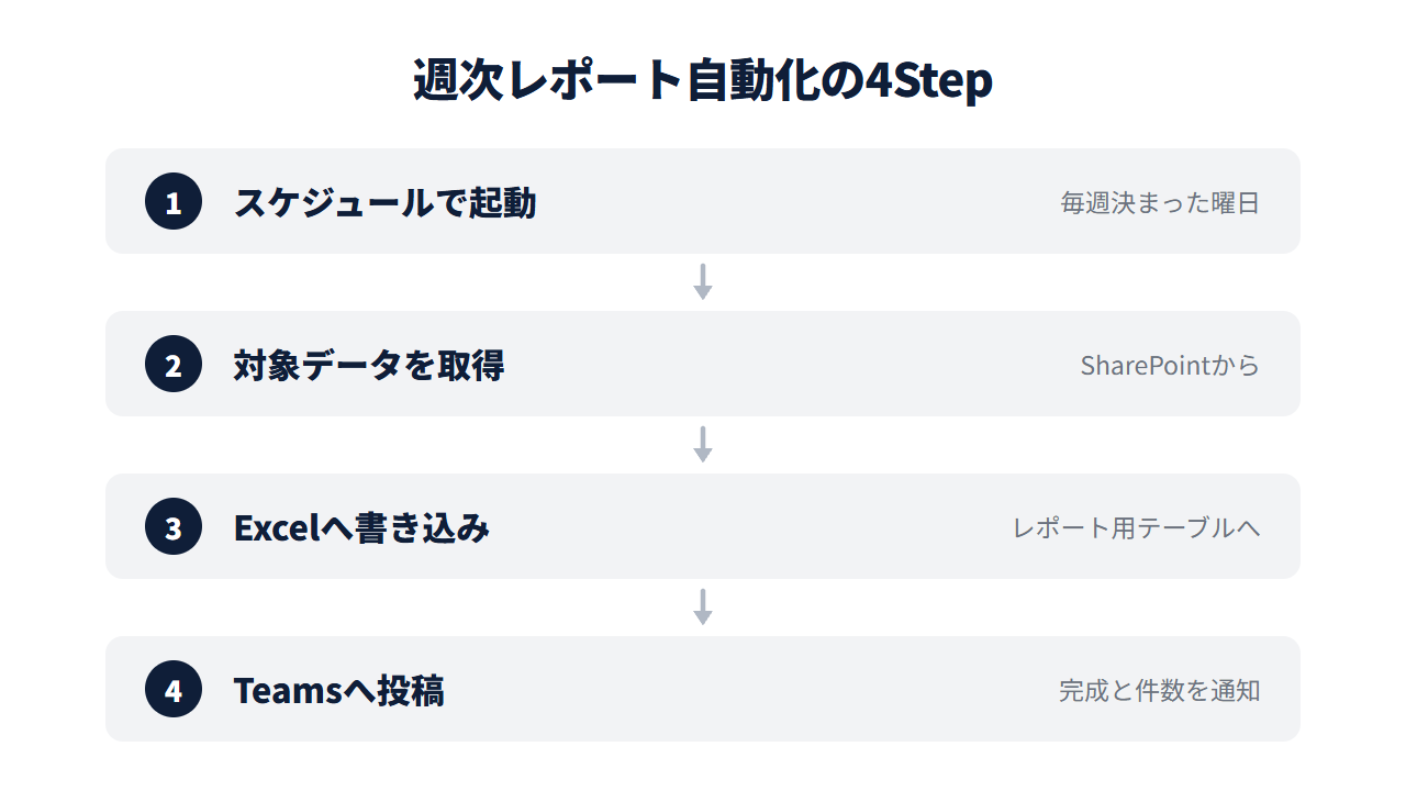 SharePointリストから週次レポートを自動作成する手順の4ステップ。スケジュールで起動→対象データを取得→Excelへ書き込み→Teamsへ投稿