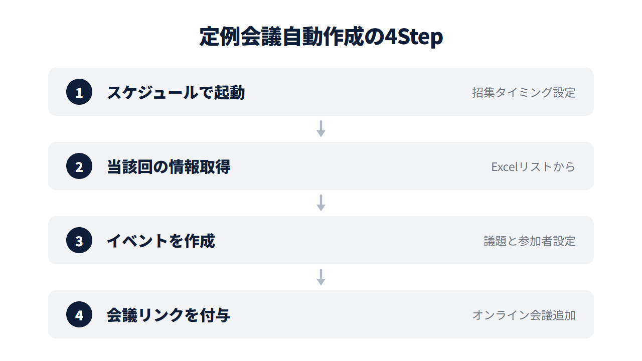 定例会議を自動作成し招集する手順の4ステップ。スケジュールで起動→当該回の情報取得→イベントを作成→会議リンクを付与